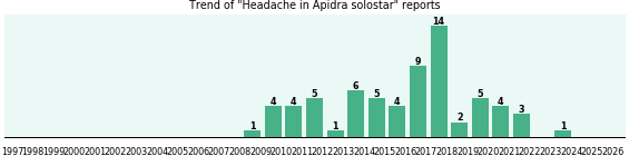 Could Apidra solostar cause Headache? Could Apidra solostar cause Headache?